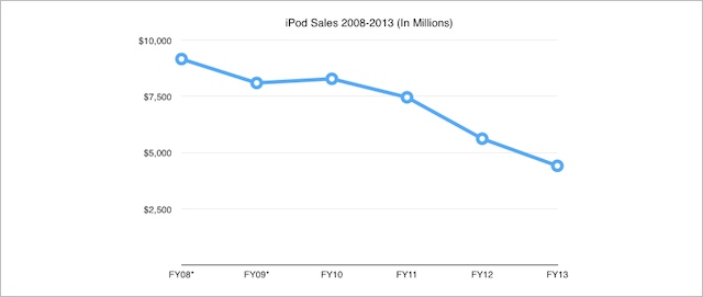 ipodsales