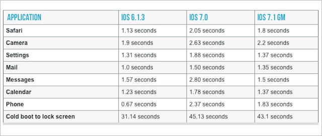 iOS 7.1 na iPhone 4