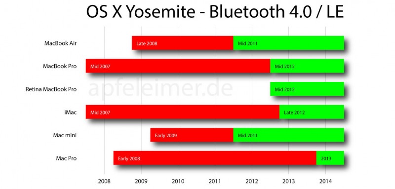 osx-yosemite-bluetooth-4.0-le-apfeleimer-800x383