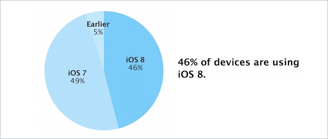 iOS 8 adopcja