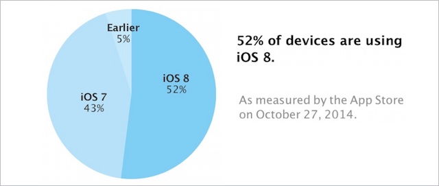 iOS 8 adopcja