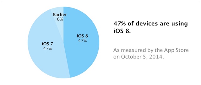 ios8adoptionnumbers