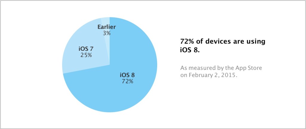 adopcja iOS 8