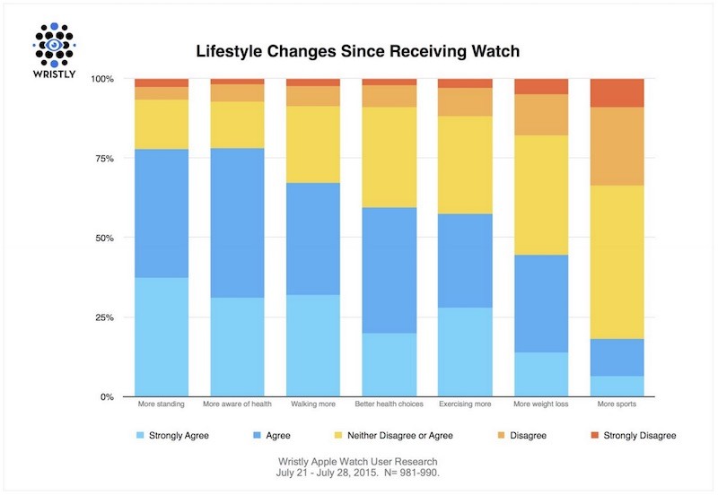 Apple-Watch-Lifestyle-Changes-800x552