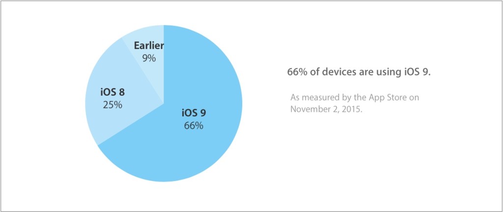 adopcja iOS 9