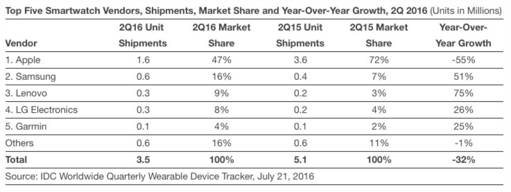IDC-smartwatch-sales-Q2-2016
