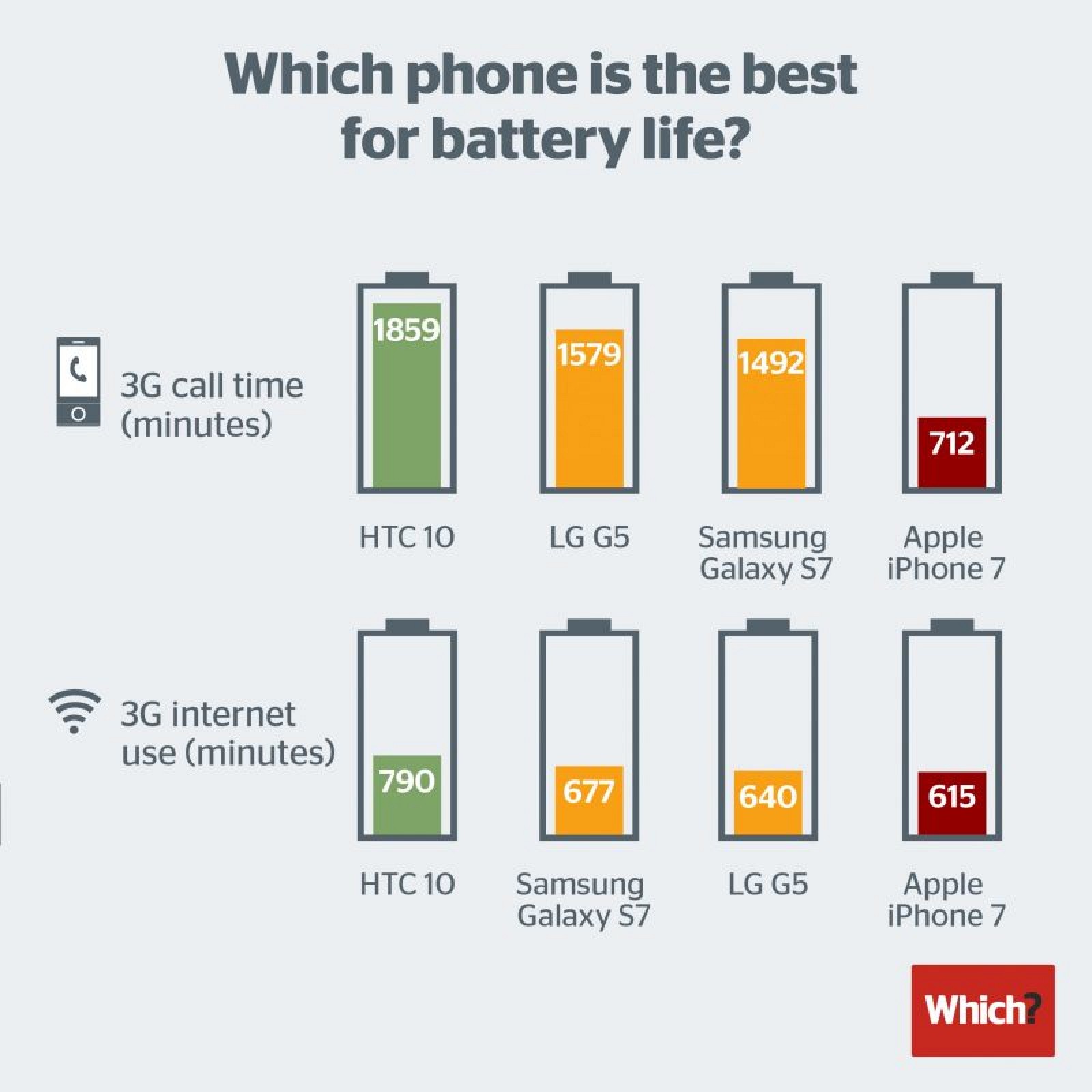 smartphone-battery-life-2016-800x800