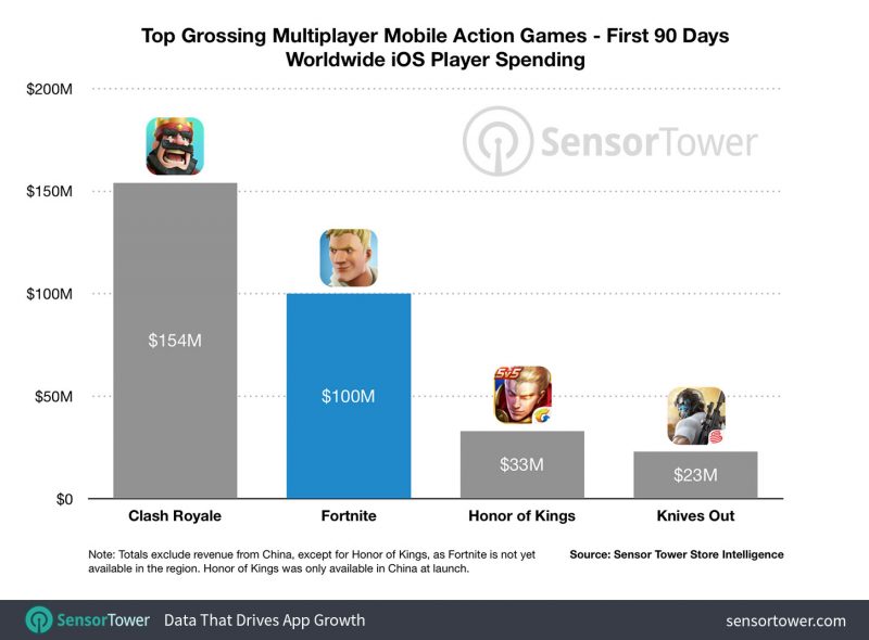 Fortnite na iOS zarobił od premiery już 100 milionów dolarów Fortnite na iOS zarobił od premiery już 100 milionów dolarów - 800 x 590 jpeg 43kB